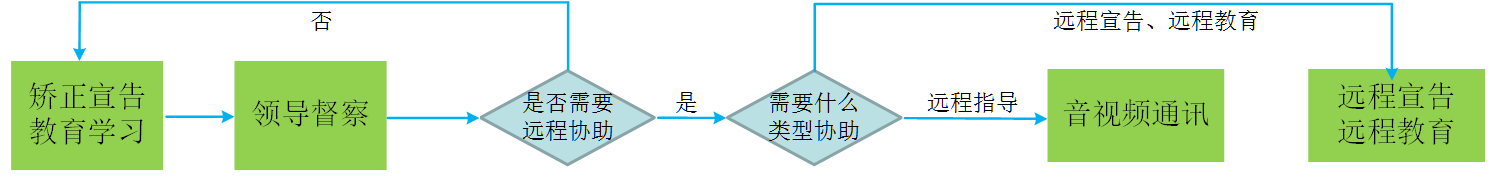 智慧矯正宣告、教育培訓(xùn)音視頻通訊場(chǎng)景